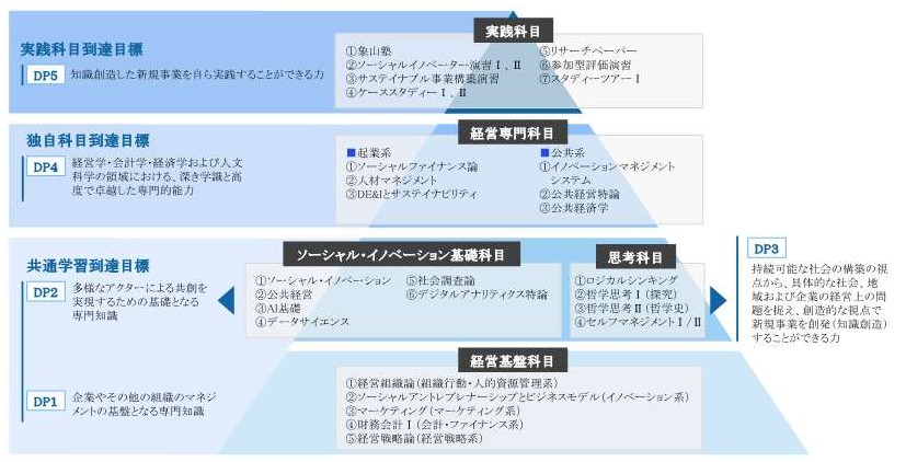 カリキュラム体系図
