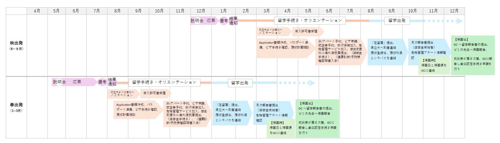 長野県立大学派遣交換留学スケジュール