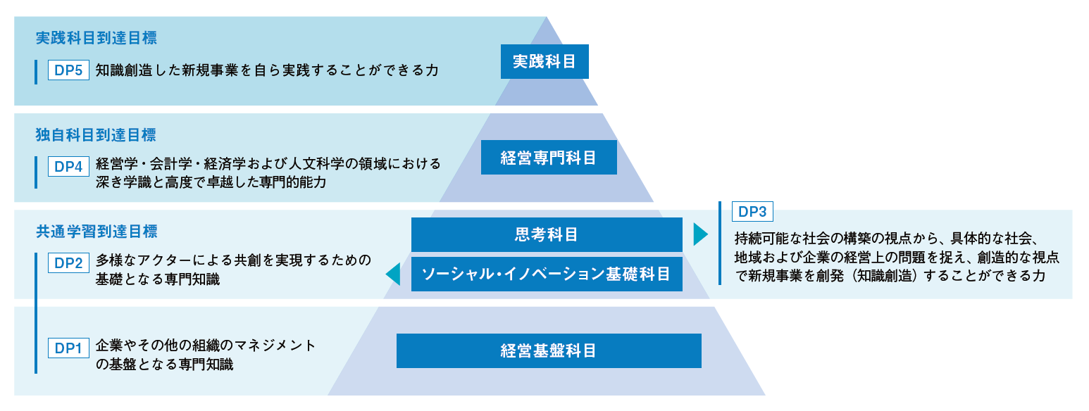 カリキュラム体系図