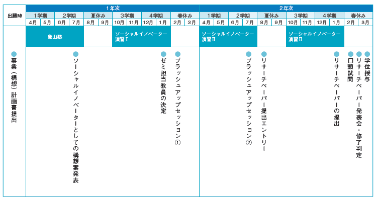 入学から修了までの指導スケジュール