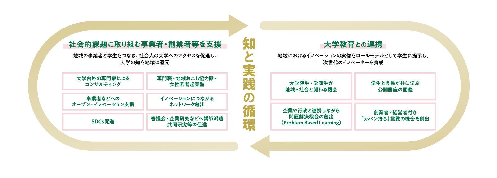 知と実践の循環