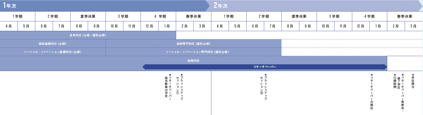 入学から修了までの指導スケジュール