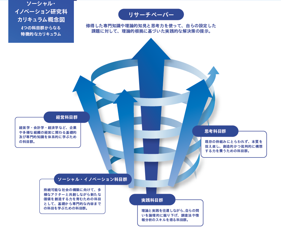 カリキュラム体系図