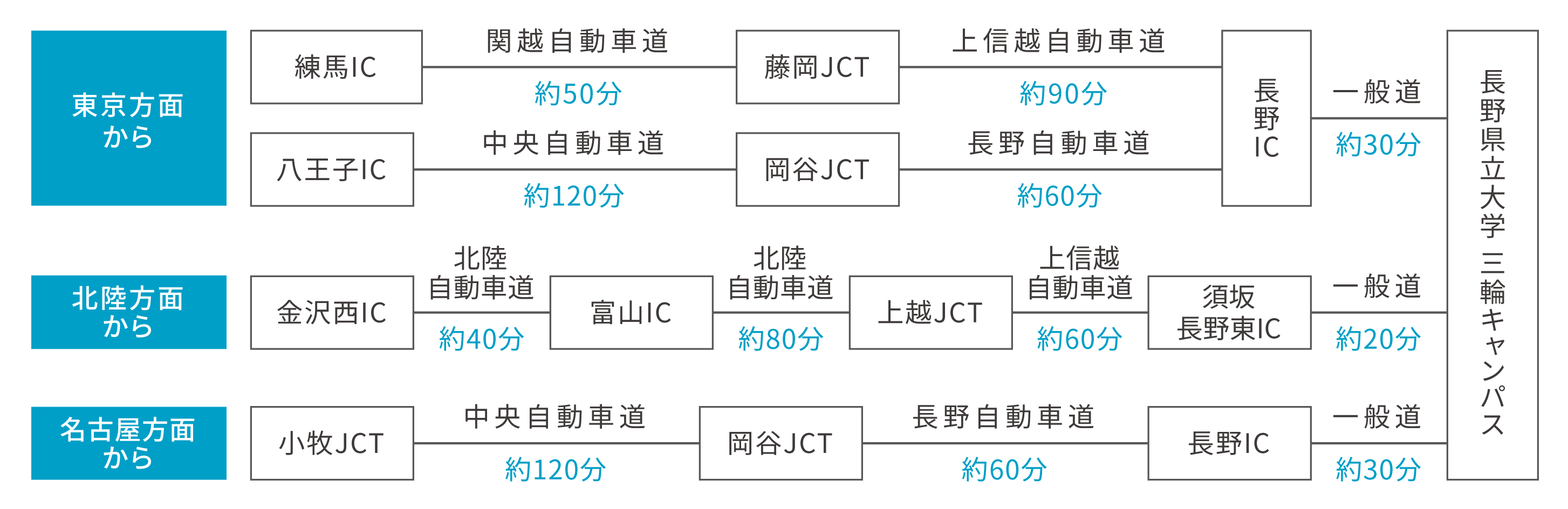 車でのアクセス