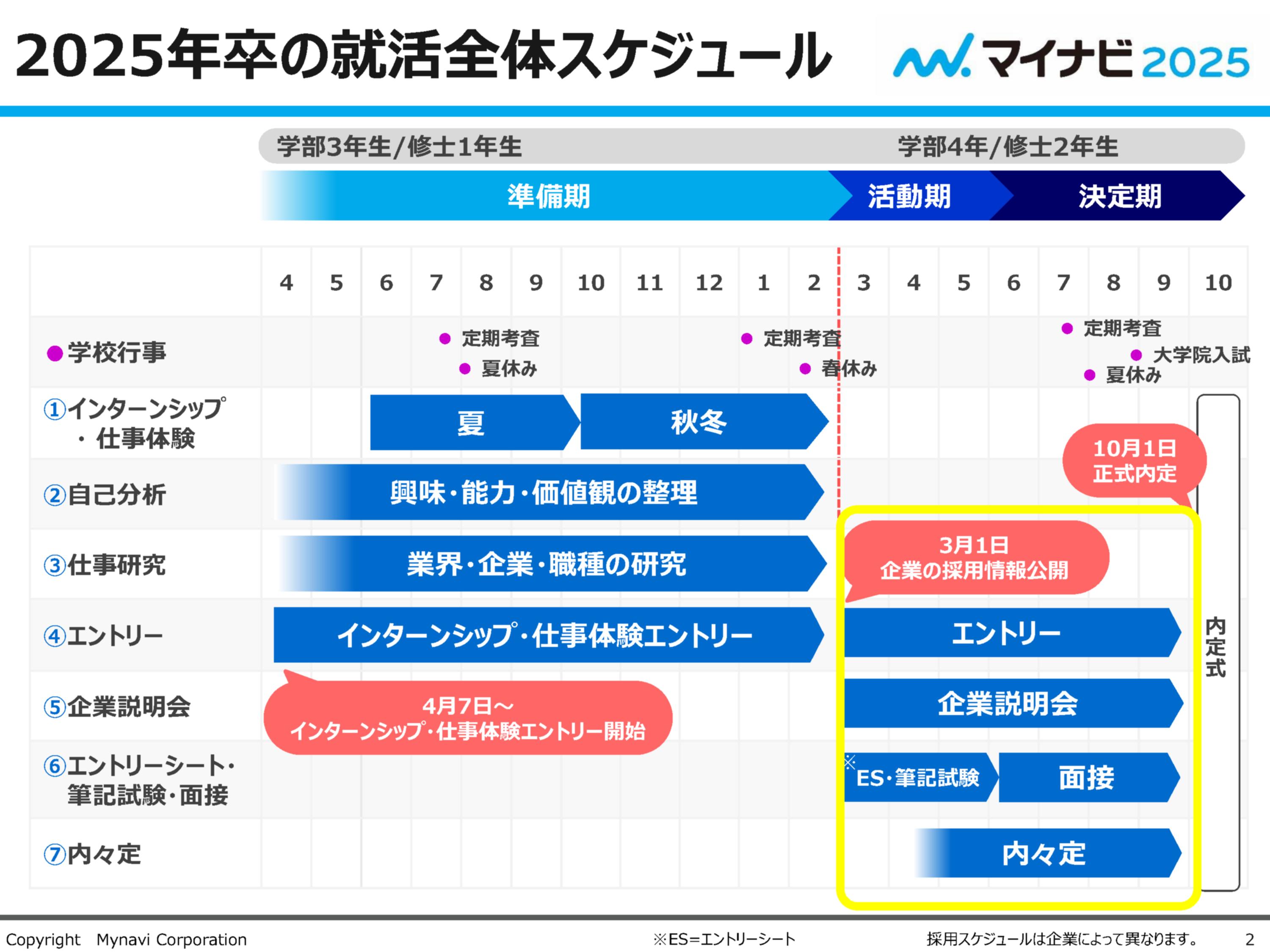 2025年卒の就活全体スケジュール